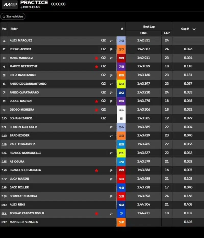 Classifica pre-qualifiche