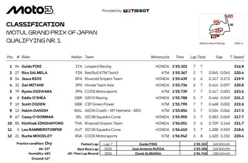 Q1 Moto3, la classifica