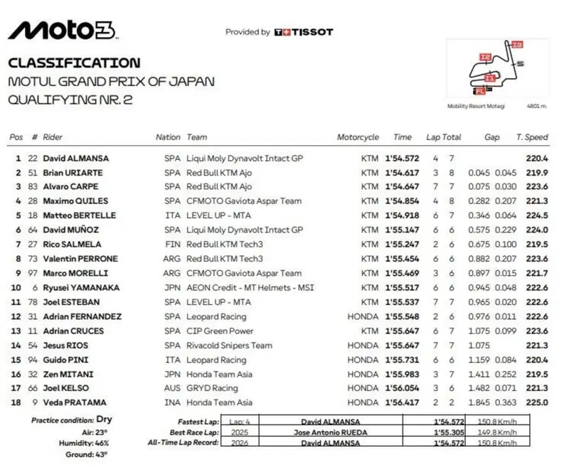 Q2 Moto3, la classifica
