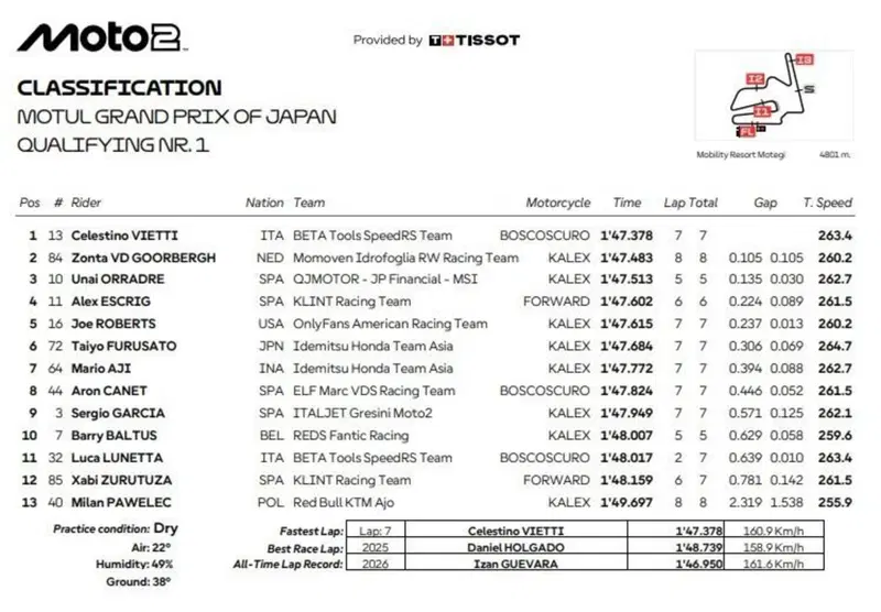 Q1 Moto2, la classifica