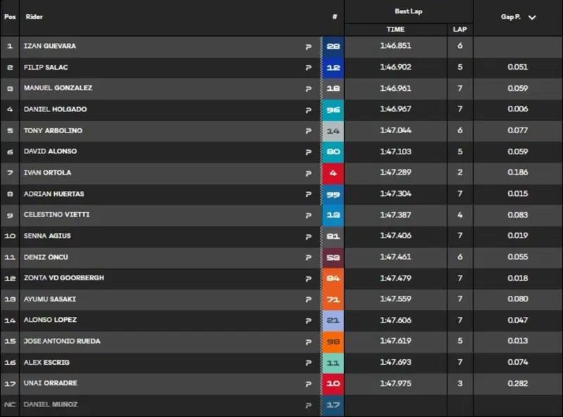 Q2 Moto2, la classifica