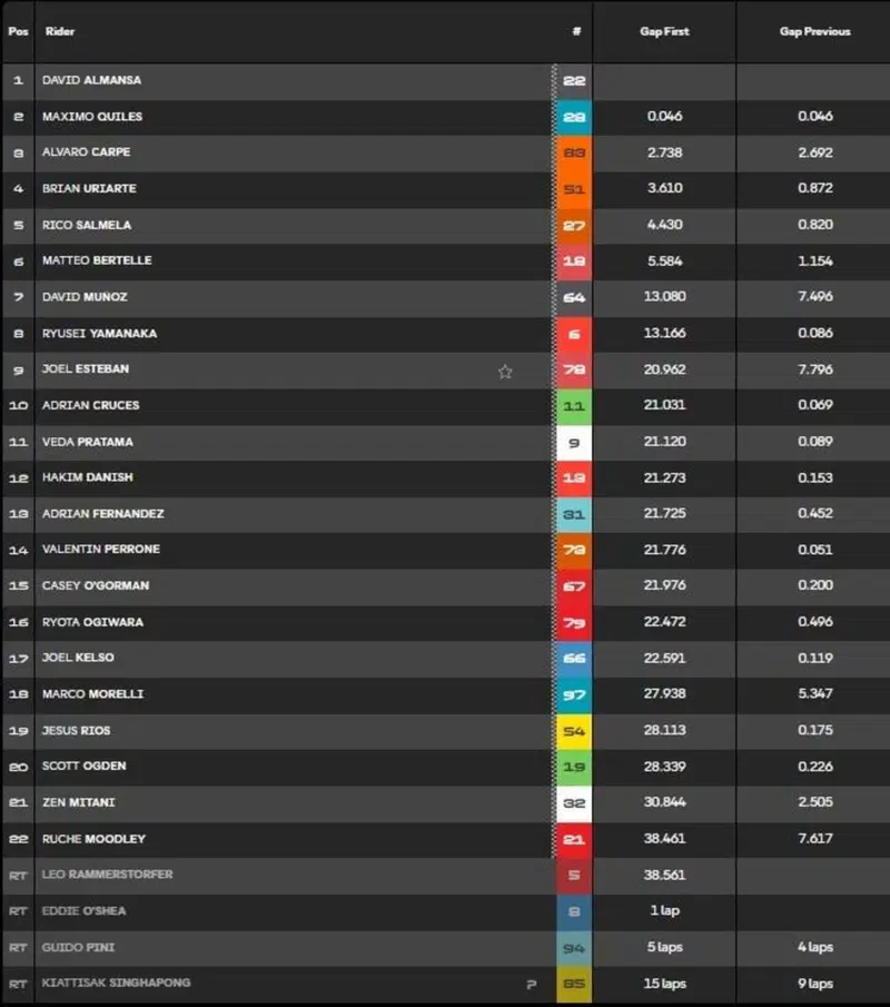 La classifica completa al termine del GP