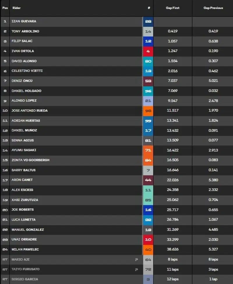 La classifica completa al termine del GP