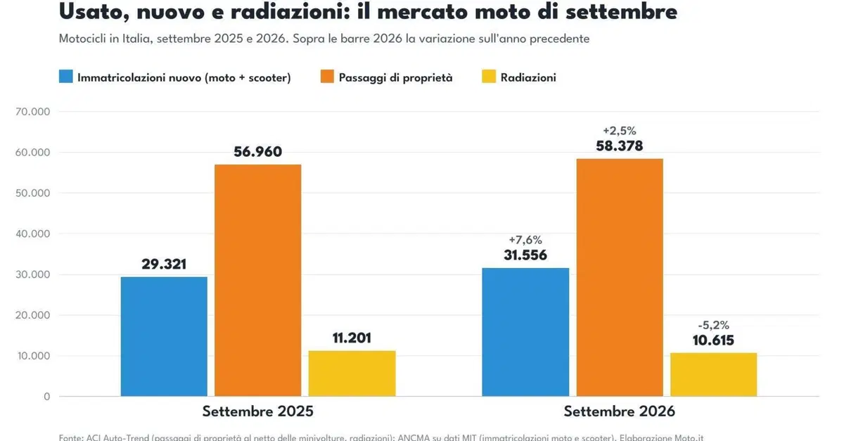 Usato moto, settembre 2026: i passaggi di proprietà crescono (+2,5%), le radiazioni calano. E il parco circolante si allarga