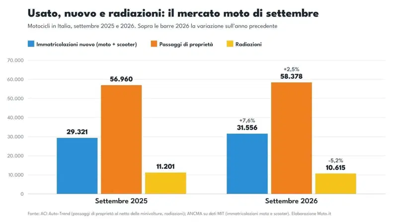 Usato moto, settembre 2026: i passaggi di proprietà crescono (+2,5%), le radiazioni calano. E il parco circolante si allarga
