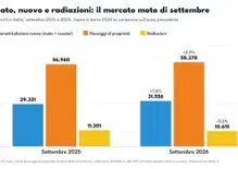 Usato moto, settembre 2026: i passaggi di proprietà crescono (+2,5%), le radiazioni calano. E il parco circolante si allarga