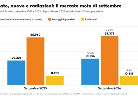 Usato moto, settembre 2026: i passaggi di proprietà crescono (+2,5%), le radiazioni calano. E il parco circolante si allarga