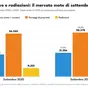 Usato moto, settembre 2026: i passaggi di proprietà crescono (+2,5%), le radiazioni calano. E il parco circolante si allarga