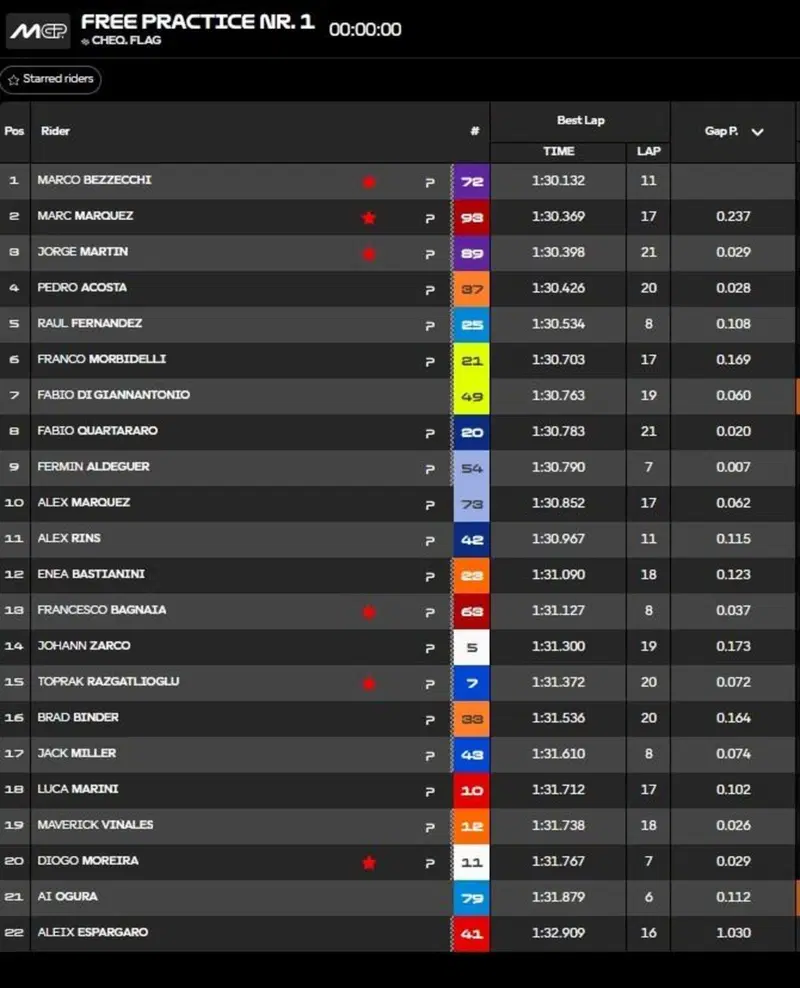 Classifica FP1