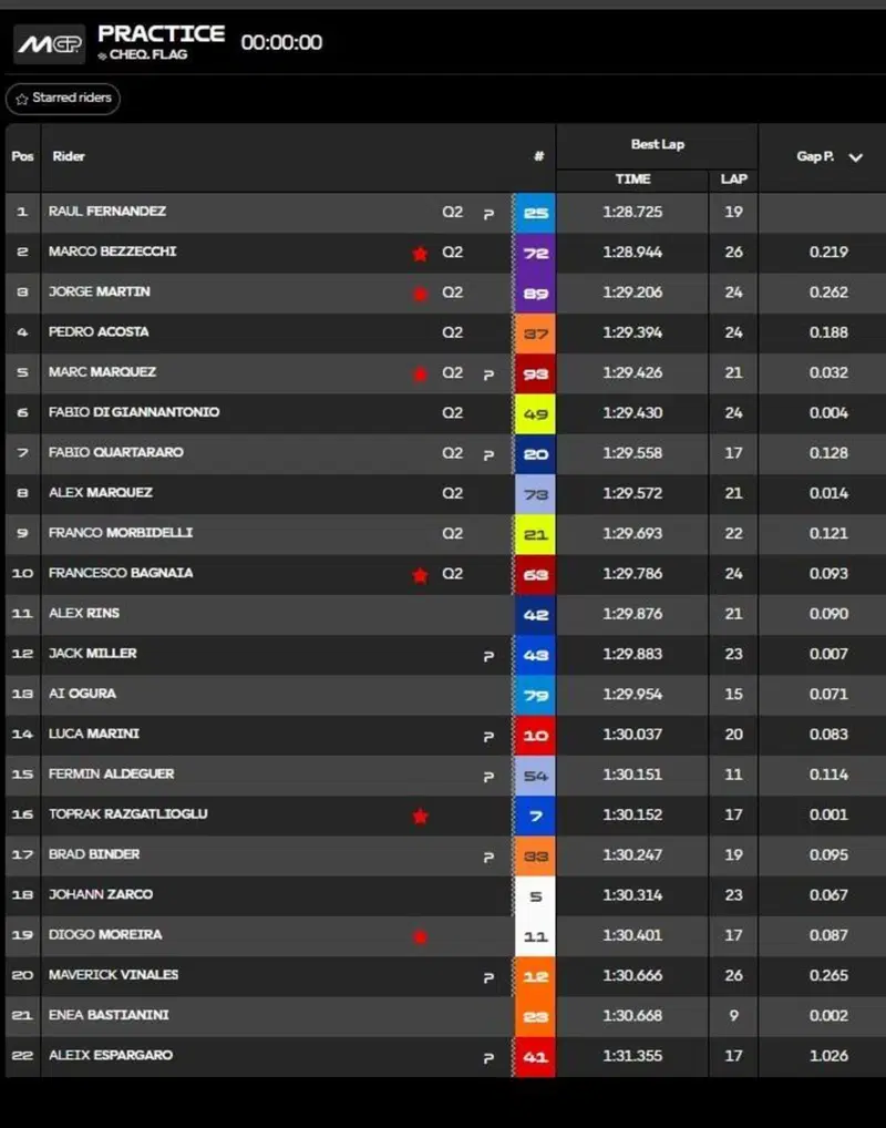 Classifica Pre-qualifiche