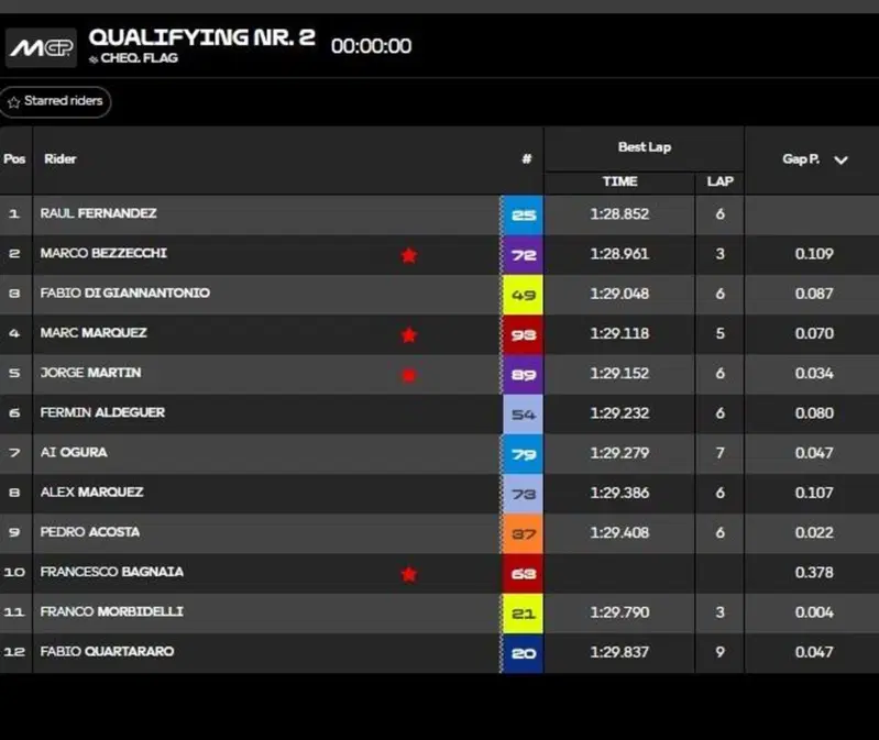 Classifica Q2