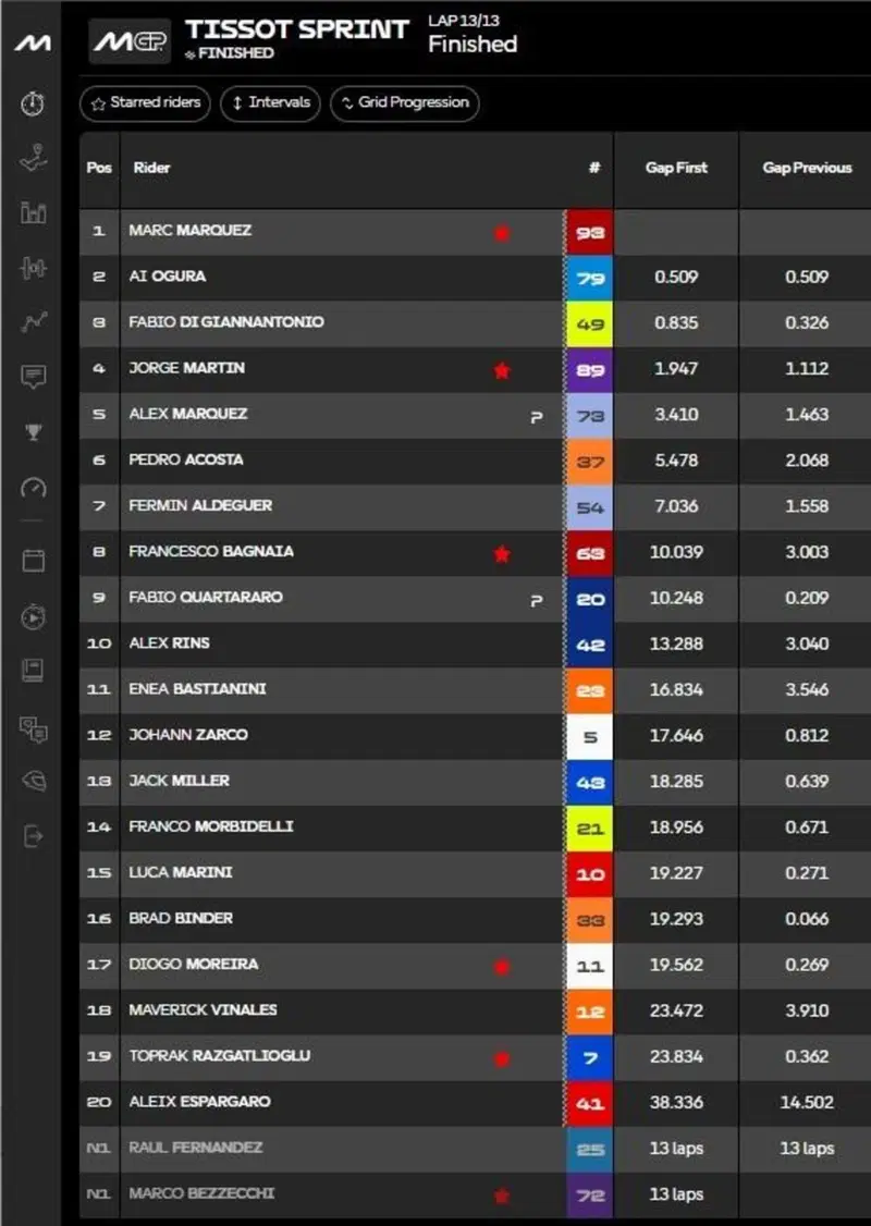 Classifica Sprint