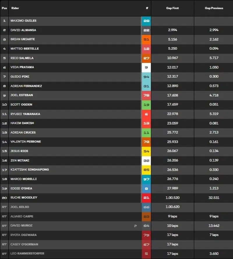 La classifica della gara Moto3