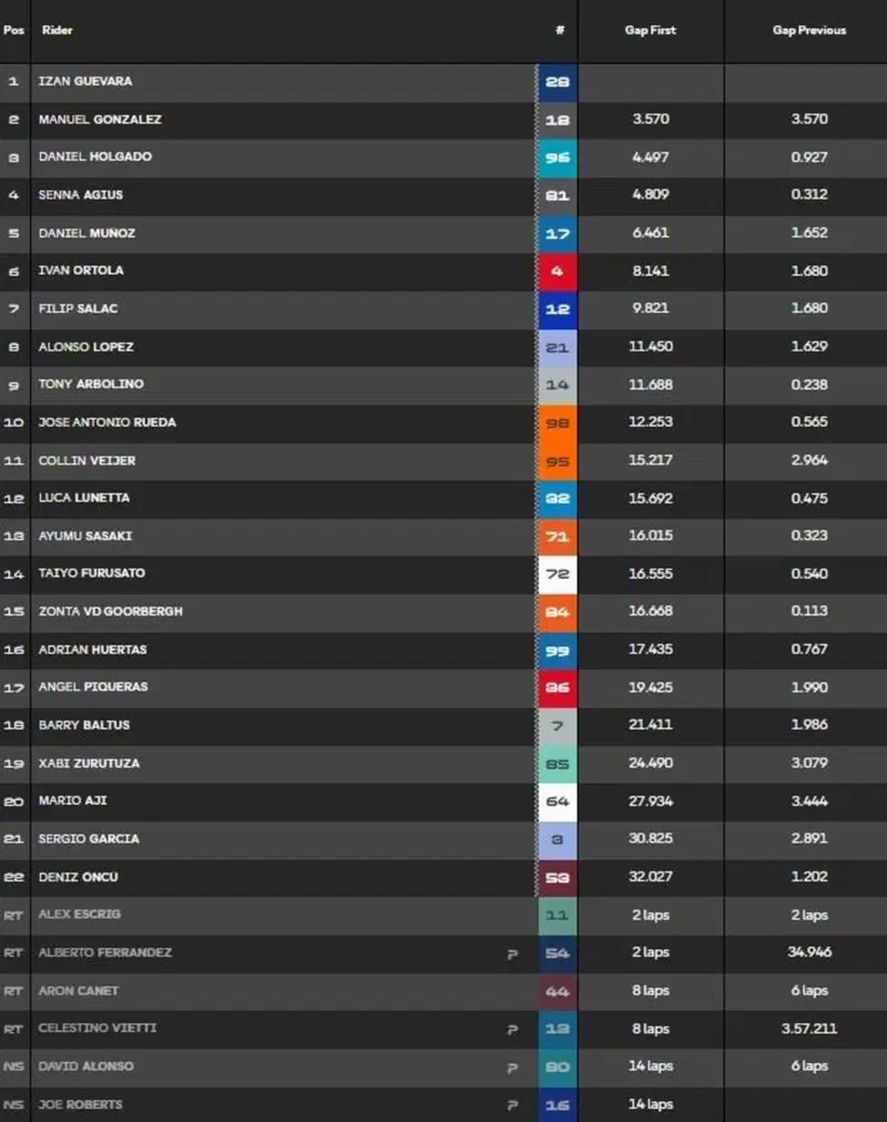 La classifica della gara della Moto2
