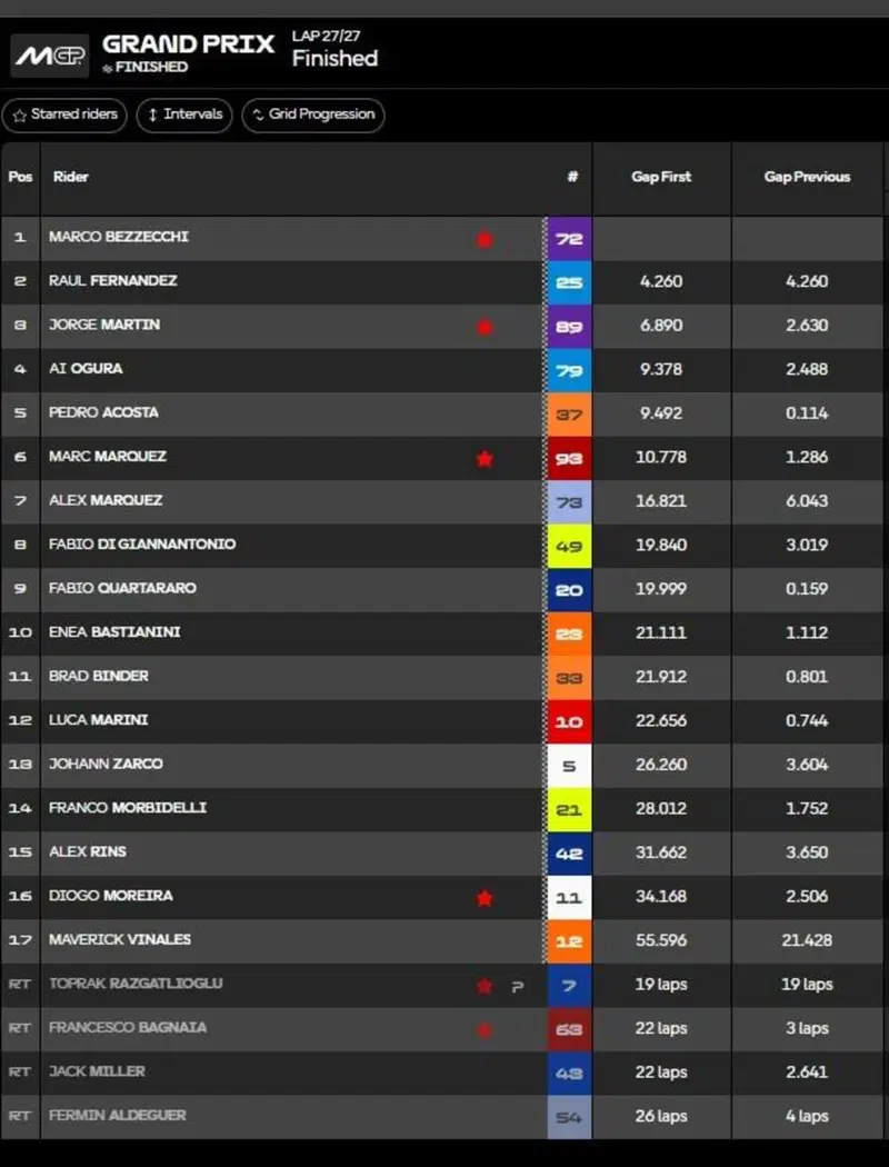 Classifica Gara