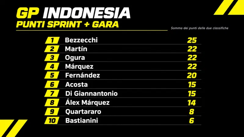 Classifica totale del weekend di Indonesia