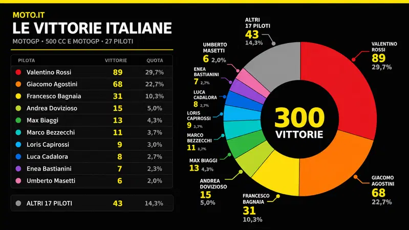 Il grafico a torta con le percentuali di vittoria dei piloti italiani