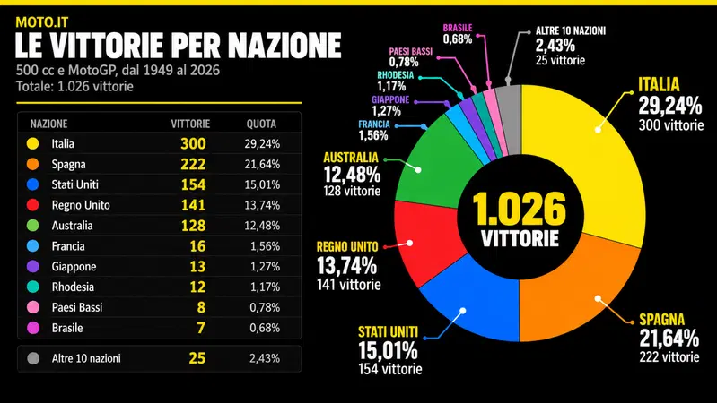 Il grafico a torta con le percentuali di vittoria delle diverse Nazioni