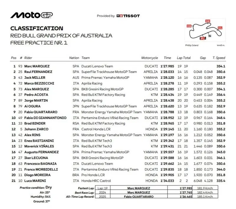 Classifica FP1