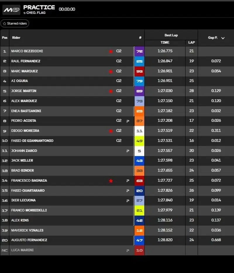 classifica pre-qualifiche