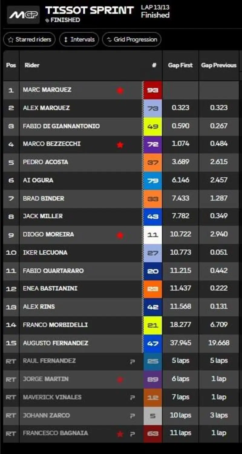 Classifica Sprint