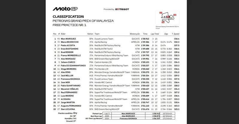 Classifica FP1