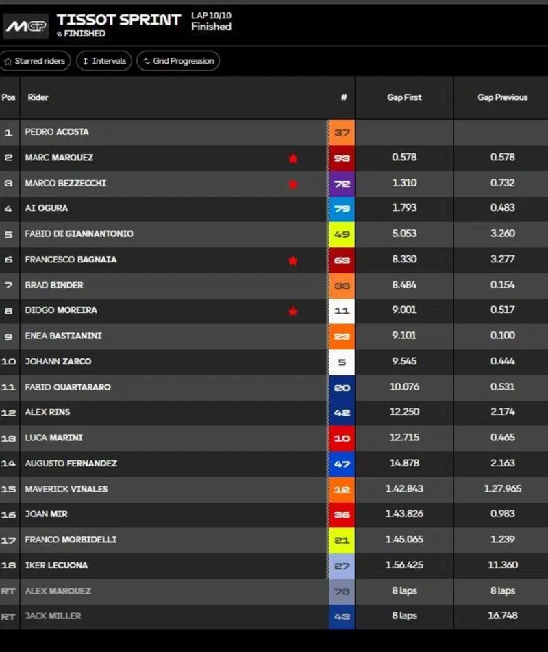 Classifica Sprint
