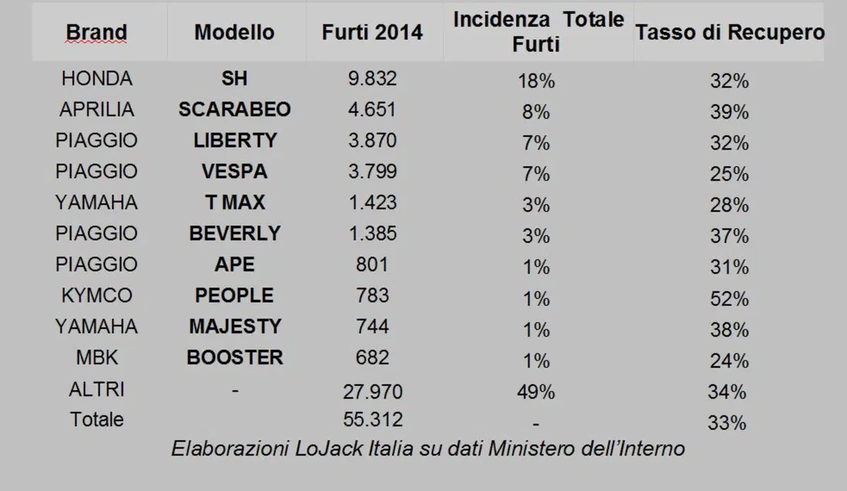 Ladri di moto e scooter in Italia: un furto ogni dieci minuti (5)