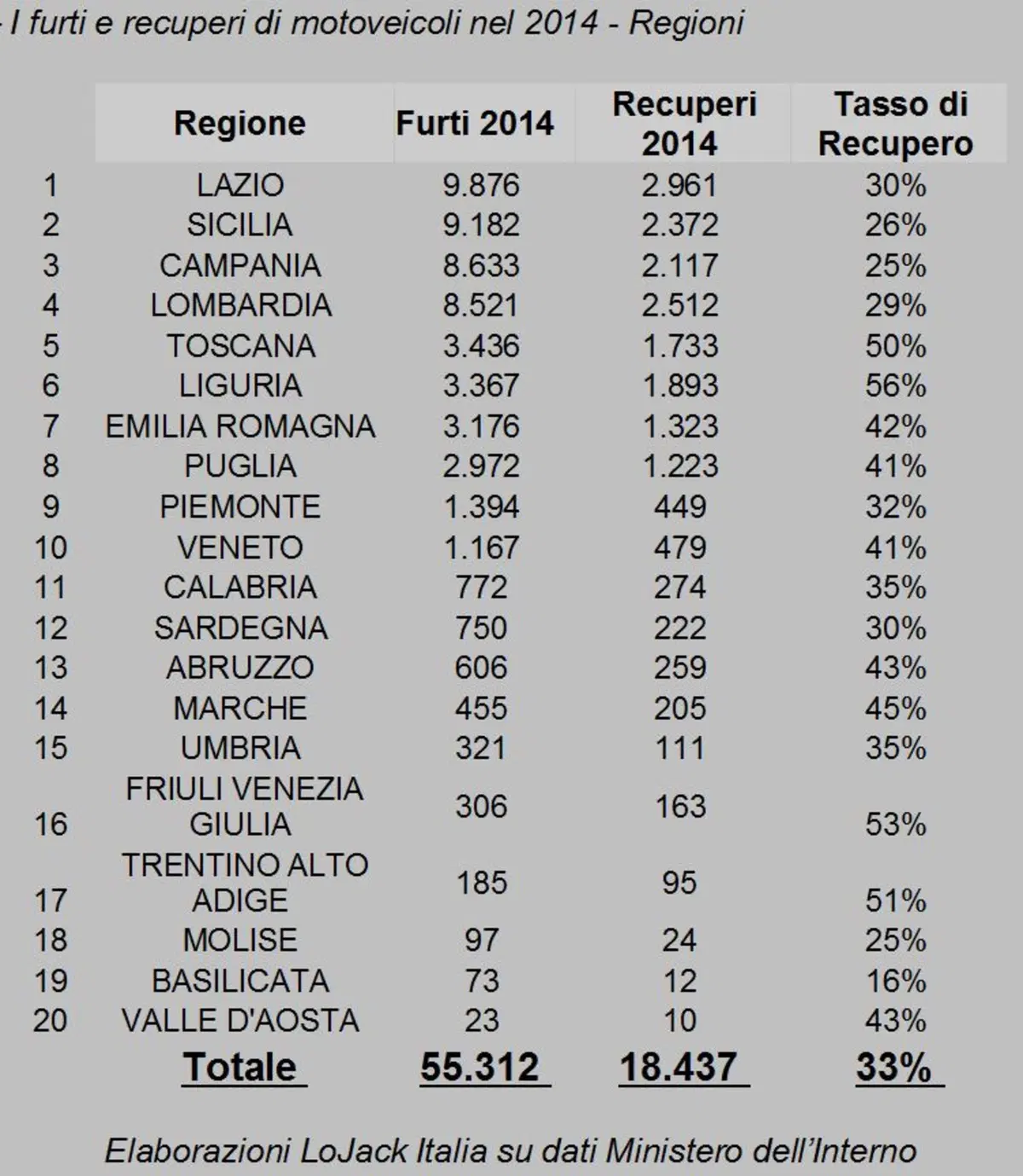 Ladri di moto e scooter in Italia: un furto ogni dieci minuti (3)