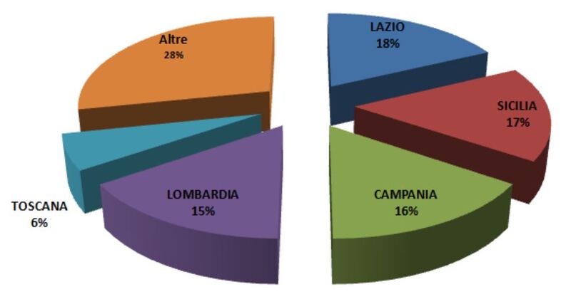 Le Regioni che registrano il maggio numero di furti