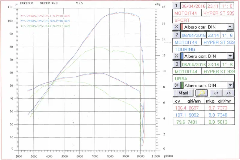 Le curve di potenza e coppia della Ducati Hyperstrada 939 nei vari Riding Mode