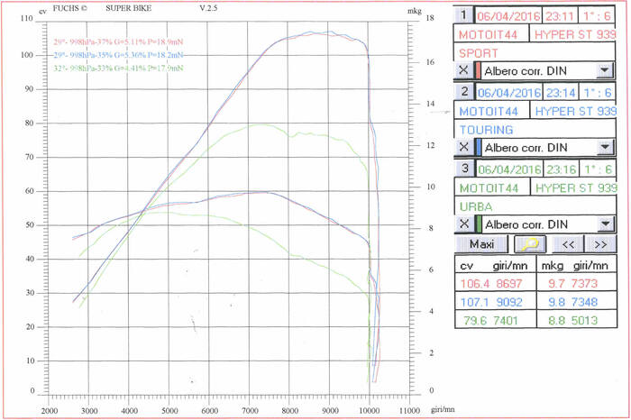 Le curve di potenza e coppia della Ducati Hyperstrada 939 nei vari Riding Mode