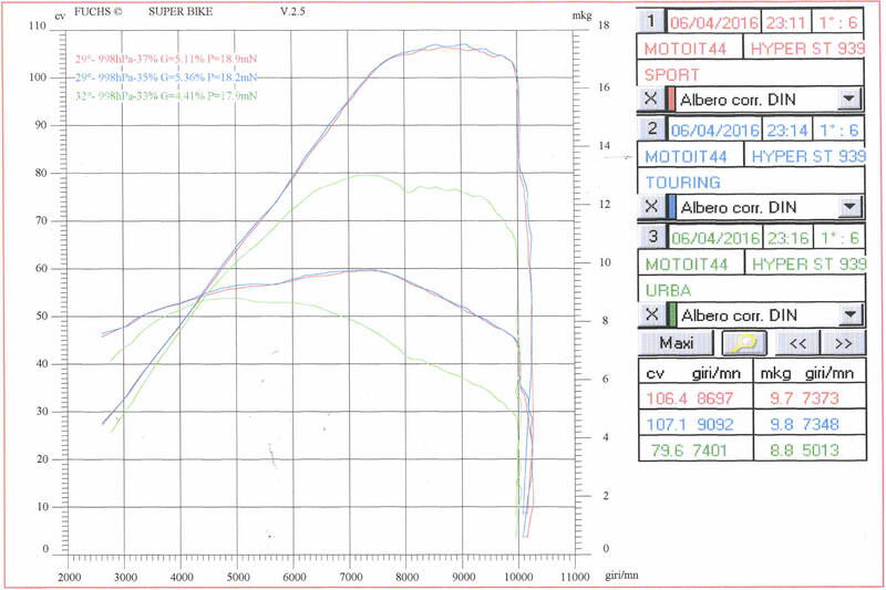 Le curve di potenza e coppia della Ducati Hyperstrada 939 nei vari Riding Mode
