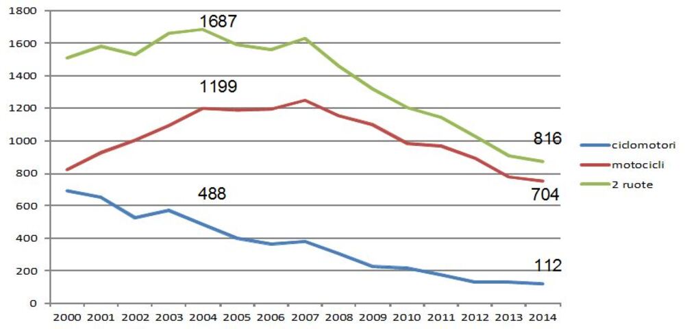 Andamento incidentalità in Italia. Vittime su due ruote