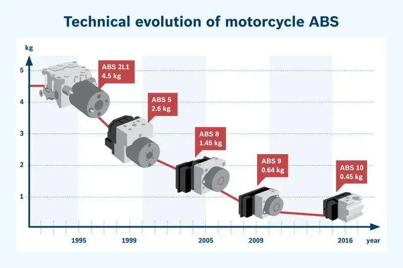 Gli ultimi due ABS sono "nati motociclisti" contrariamente ai precedenti e si vede
