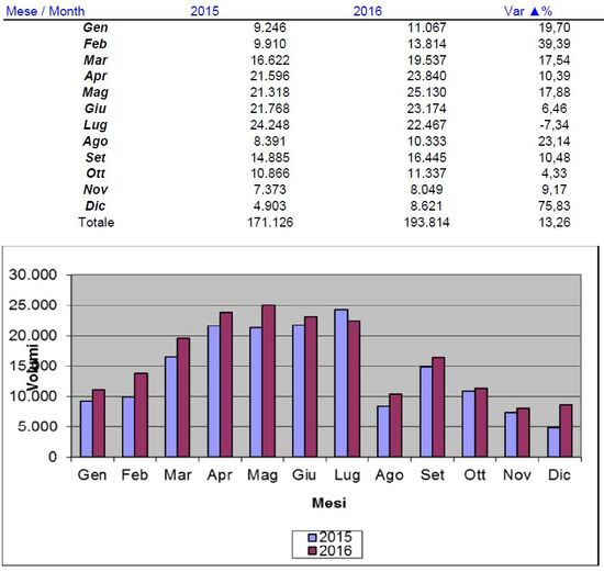 Le immatricolazioni mensili del 2016 a confronto con il 2015