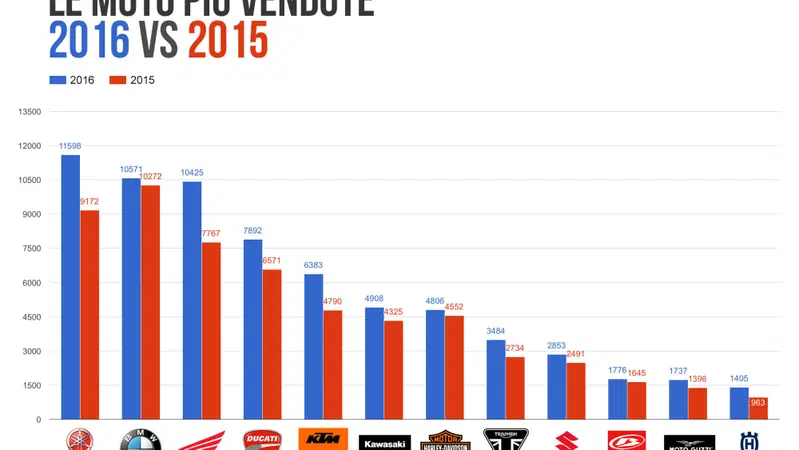 Vendite 2016 vs 2015: chi ha guadagnato e chi ha perso