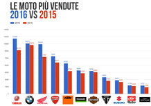 Vendite 2016 vs 2015: chi ha guadagnato e chi ha perso