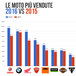 Vendite 2016 vs 2015: chi ha guadagnato e chi ha perso