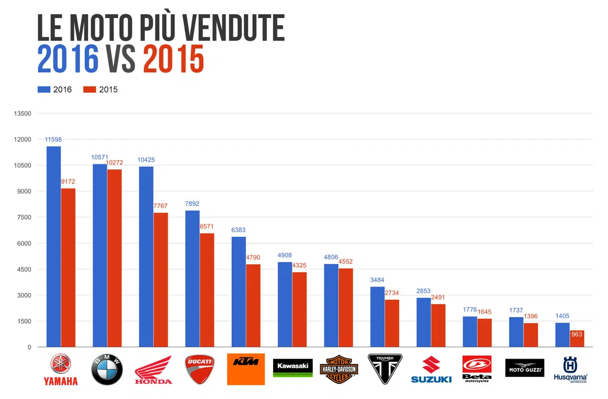 Vendite 2016 vs 2015: chi ha guadagnato e chi ha perso