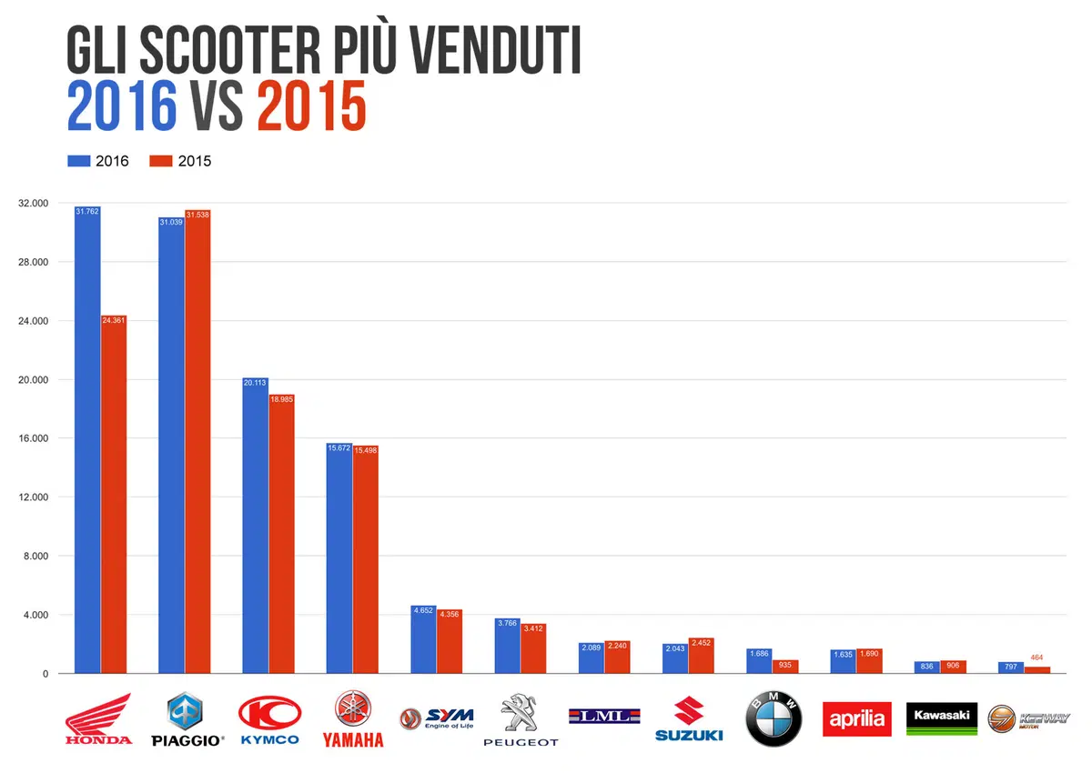 Vendite 2016 vs 2015: chi ha guadagnato e chi ha perso (2)