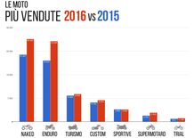 Quali e quante sono le moto che si vendono