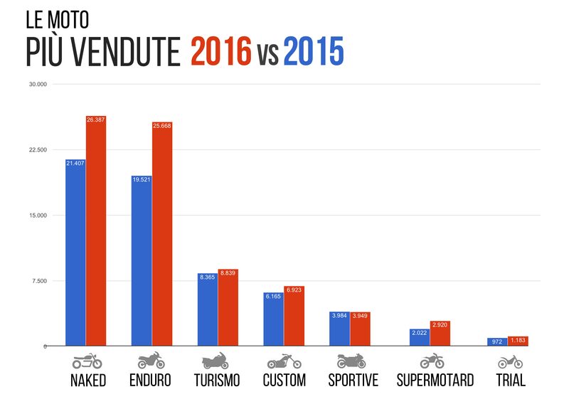 Quali e quante sono le moto che si vendono