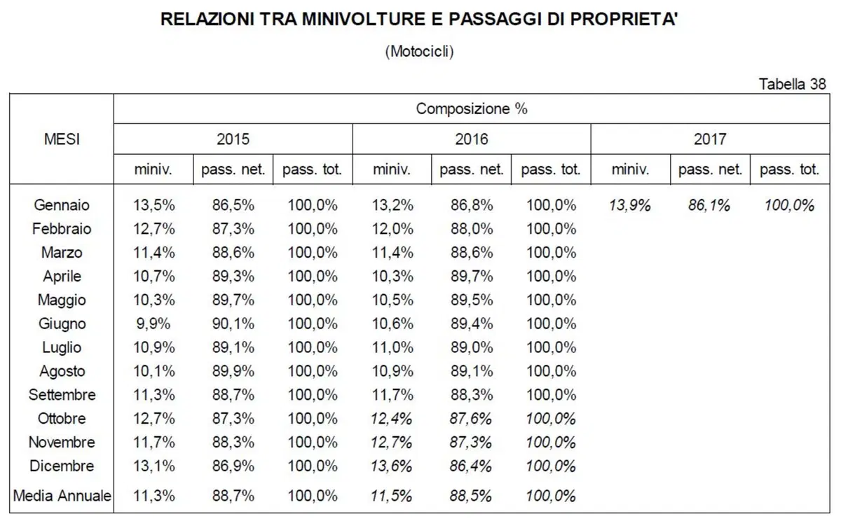 Vendita moto usate: in calo a gennaio (2)