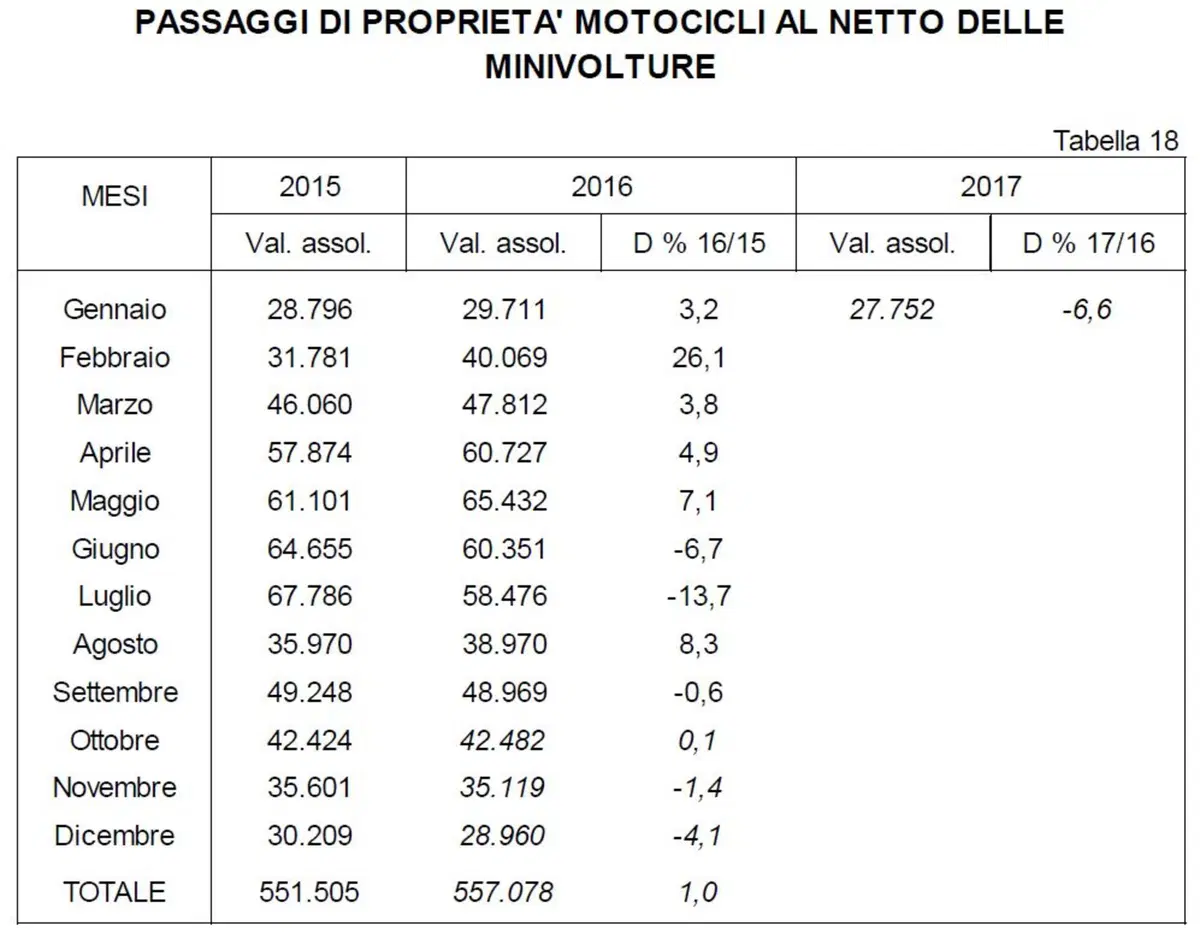 Vendita moto usate: in calo a gennaio (3)