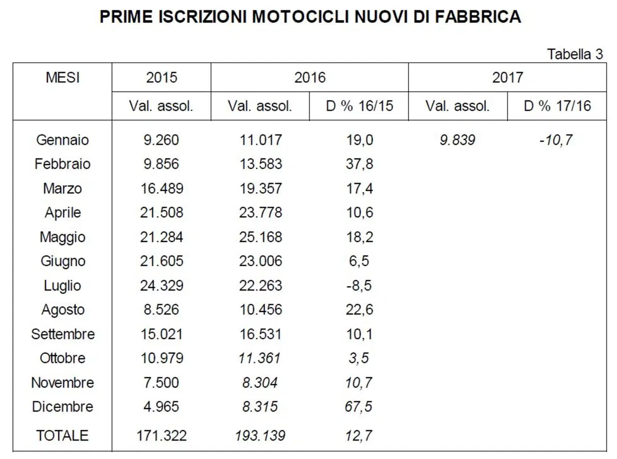 Vendita moto usate: in calo a gennaio