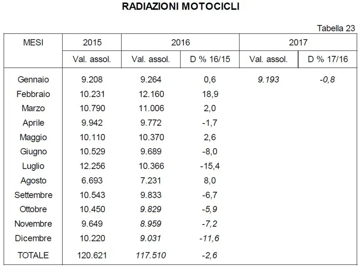 Vendita moto usate: in calo a gennaio (5)