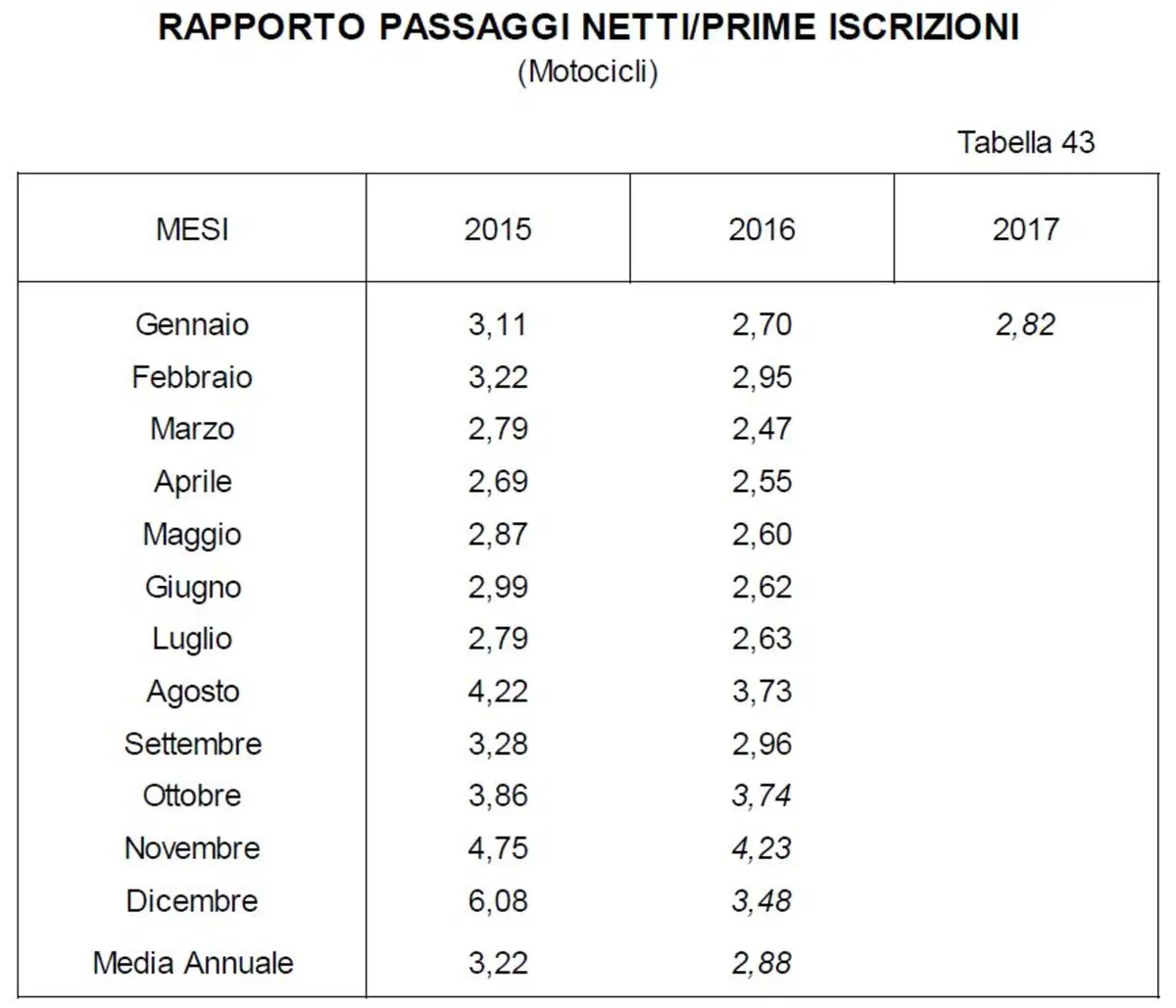 Vendita moto usate: in calo a gennaio (4)