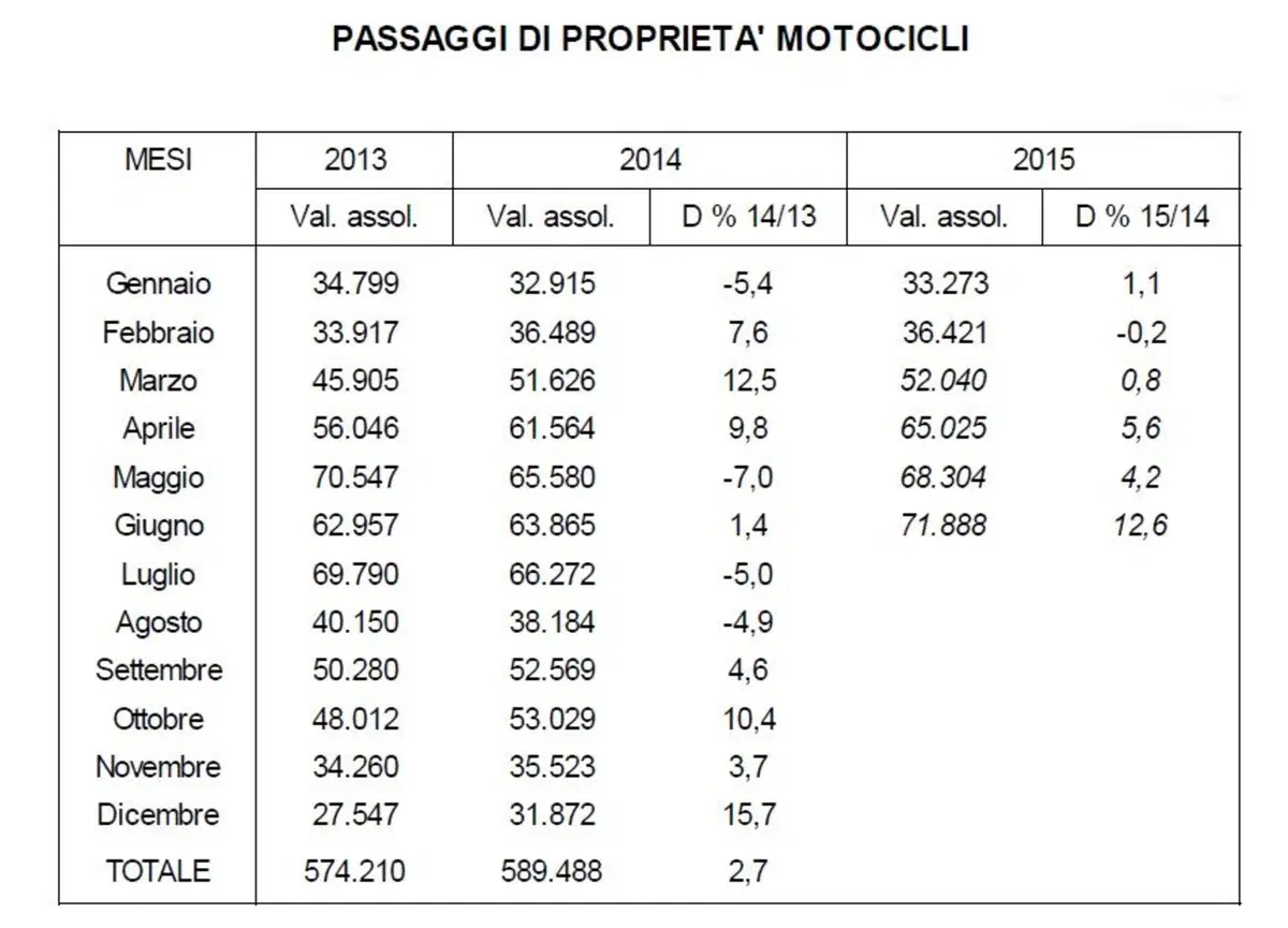 Mercato usato moto: sempre più importante