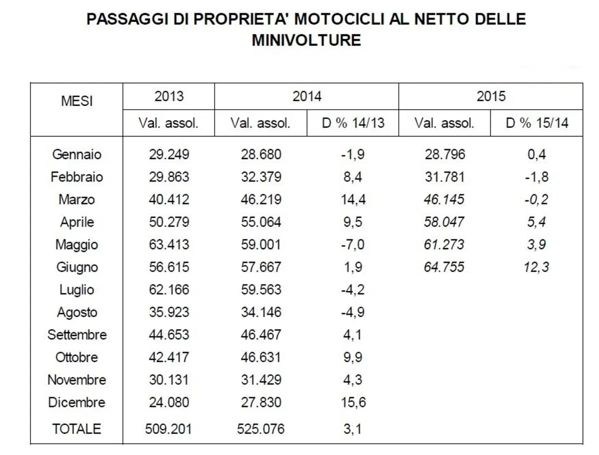 Mercato usato moto: sempre più importante (2)